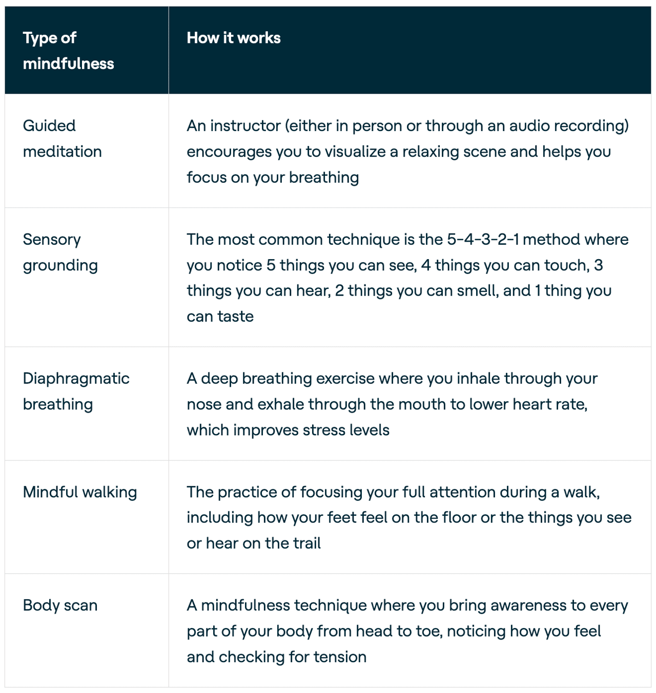 A table of mindfulness options for ADHD and its working ways.